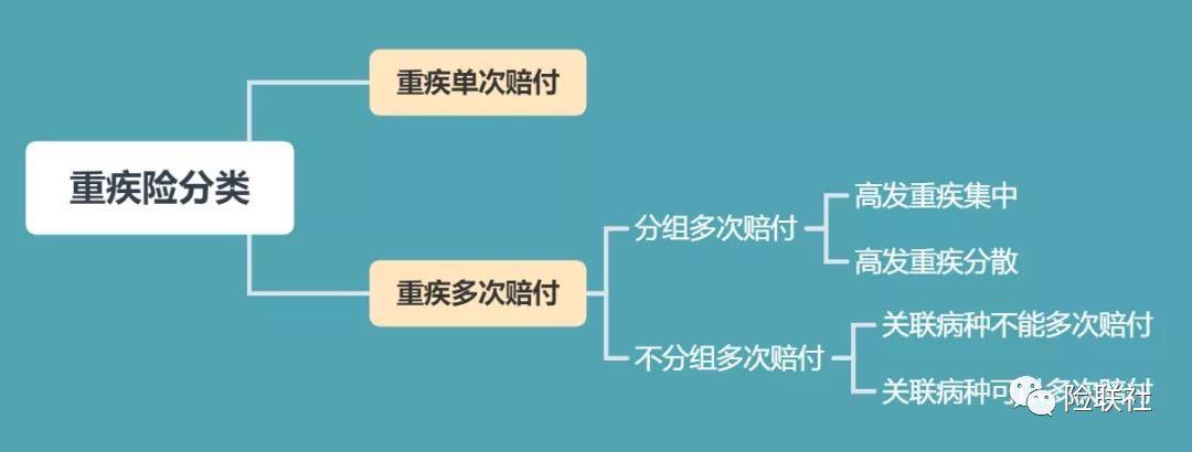 重疾险中的单次赔付和多次赔付 到底选哪种好？