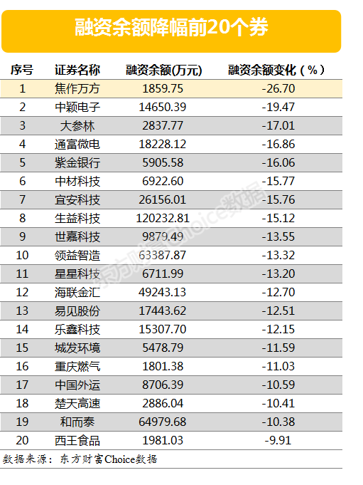 两市两融余额减少51.69亿元 82股融资余额增幅仍超5%