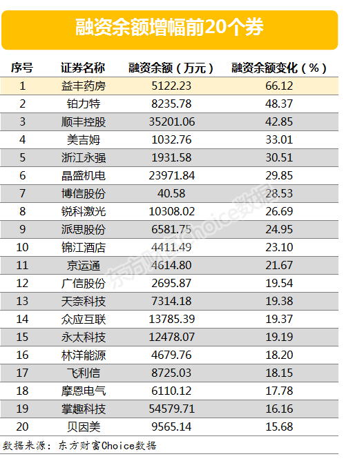 两市两融余额减少51.69亿元 82股融资余额增幅仍超5%