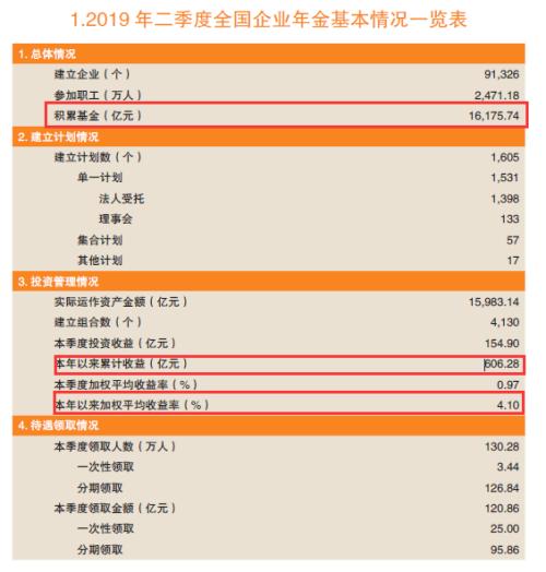 大赚606亿！1.62万亿企业年金成绩单来了：这些操盘机构亮了