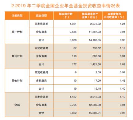 大赚606亿！1.62万亿企业年金成绩单来了：这些操盘机构亮了