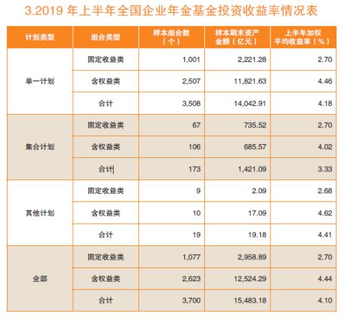 大赚606亿！1.62万亿企业年金成绩单来了：这些操盘机构亮了