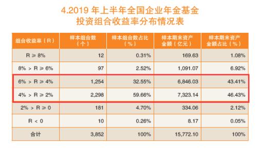 大赚606亿！1.62万亿企业年金成绩单来了：这些操盘机构亮了