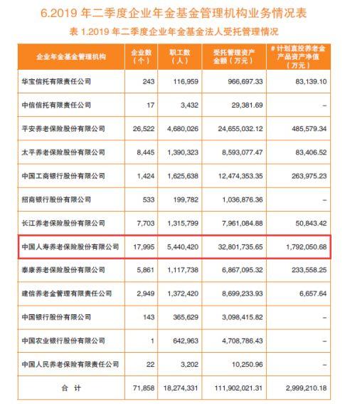 大赚606亿！1.62万亿企业年金成绩单来了：这些操盘机构亮了