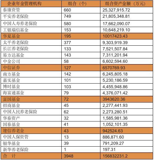 大赚606亿！1.62万亿企业年金成绩单出炉：这些操盘机构亮了