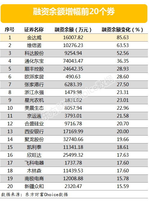 两市两融余额减少55.12亿元 120股融资余额增幅仍超5%