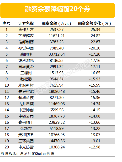 两市两融余额减少55.12亿元 120股融资余额增幅仍超5%