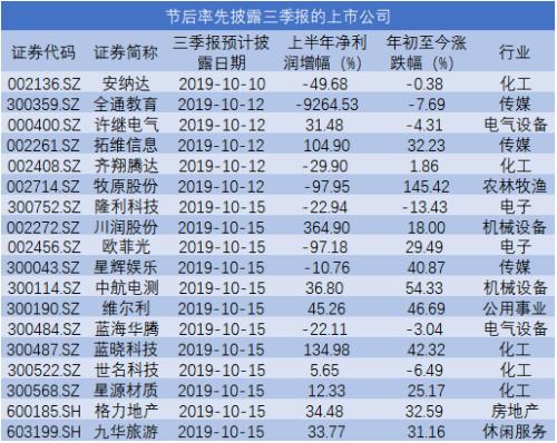 季报行情又要来了 节后6家公司三季报首秀，业绩暴增、大幅亏损股在此！