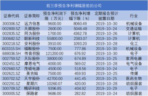 季报行情又要来了 节后6家公司三季报首秀，业绩暴增、大幅亏损股在此！