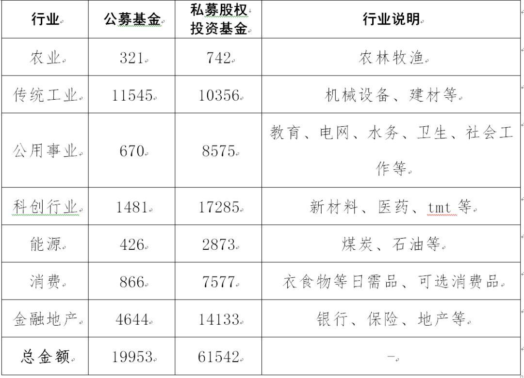 重磅数据：基金业投资实体经济总市值超10万亿 一二级市场联动“输血”与“加油”