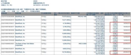 全球资管一哥贝莱德砸45亿增持汇丰控股！中国平安会甘心？