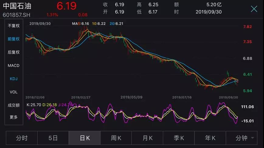 5天三大喜讯！机构研报：“中国石油‘巴菲特买点’再现”，真的来了？