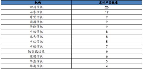 国庆前信托产品总发行规模小幅下滑 收益率微增4.48%