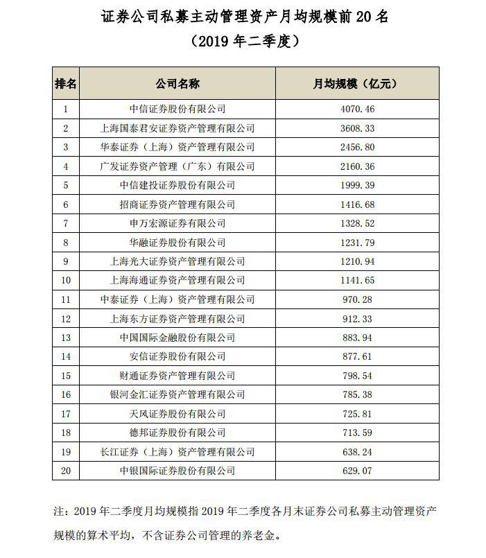 重磅：二季度养老金管理排名公布 谁管了最多的养老钱