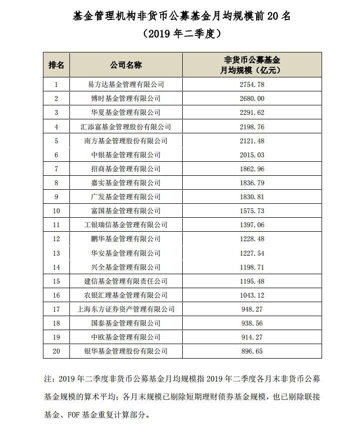 重磅：二季度养老金管理排名公布 谁管了最多的养老钱