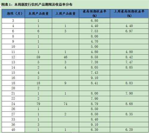 国庆节前信托平均预期收益率8.04% 房地产领域产品44款