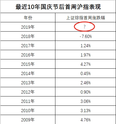 国庆10大财经消息大盘点 券商：牛市主升浪快来了