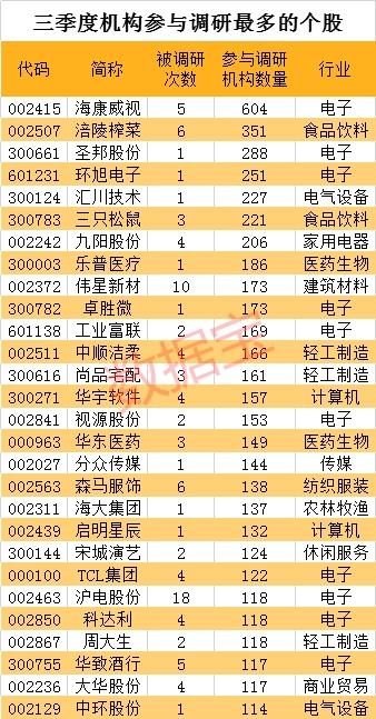 被机构“踩破门槛”的股票曝光 10只股筹码趋集中！