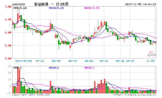 香溢融通创四年新低:净利下降20% 金融业务收入甚微