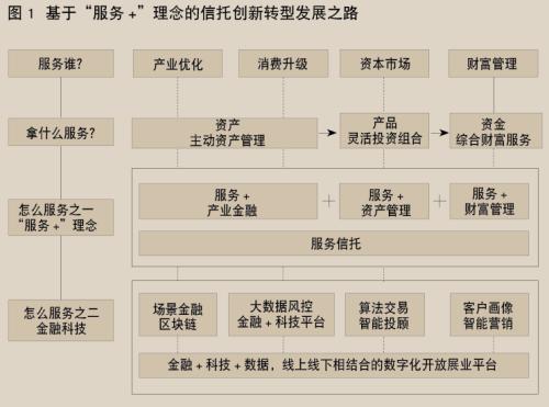 伊力扎提：以“服务+科技”探索信托资管转型道路