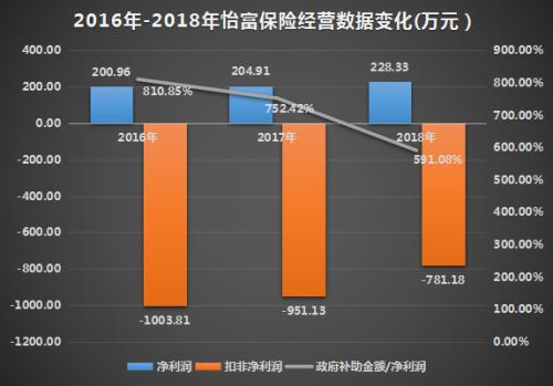 怡富保险173万折价出售正德公估 依赖补助盈利未来欲回归代理主业