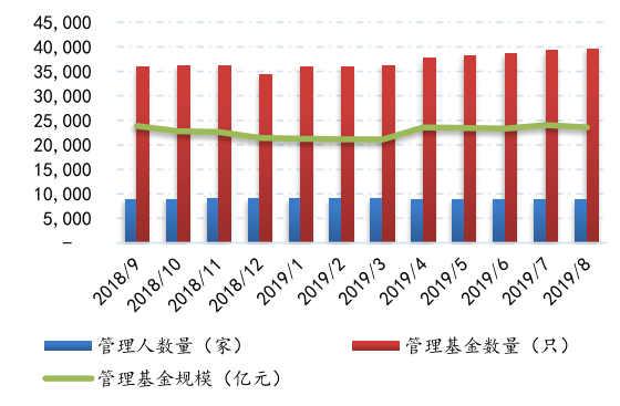 已登记私募证券管理人 8859 家 管理基金数量为 38538只