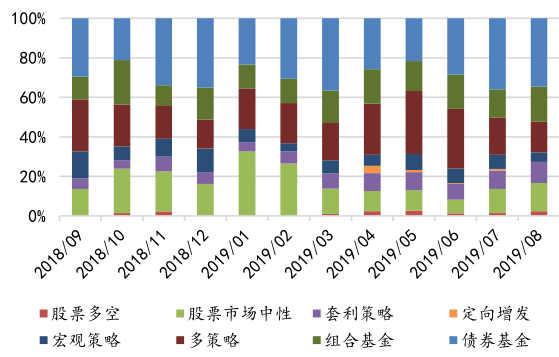 已登记私募证券管理人 8859 家 管理基金数量为 38538只