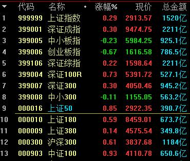 静待加仓 私募仓位降至4个月低位