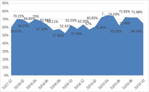 静待加仓 私募仓位降至4个月低位