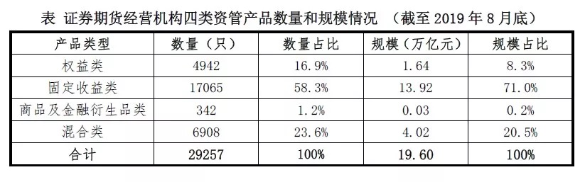 8月资管总规模减少3556亿 新增产品平均规模不足1亿