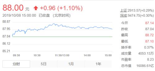 中国平安已斥资50亿元回购A股股份 距离上限还有50亿