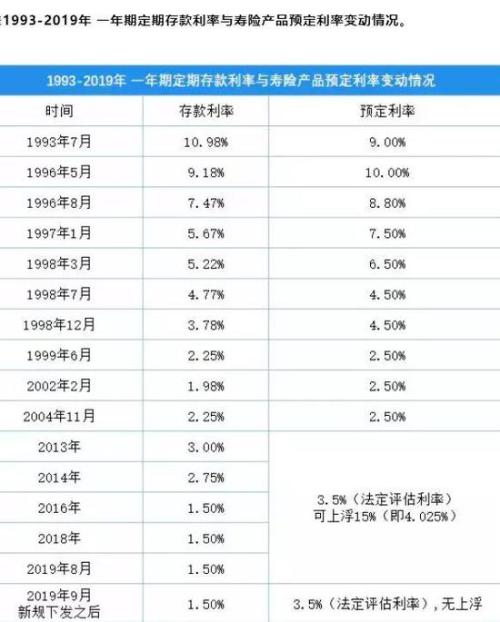 从8.8%到3.5% 低利率蔓延下寿险路在何方？人身险费率20年历经三大阶段变迁