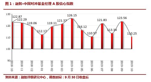 最新A股信心指数出炉！私募仓位大幅下降 信心指数急转直下