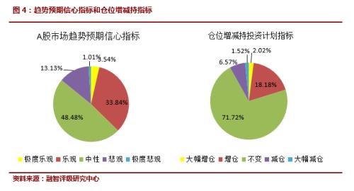 最新A股信心指数出炉！私募仓位大幅下降 信心指数急转直下