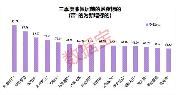 杠杆资金新动向：3股持仓翻倍 这些两融标的三季报业绩狂飙最少100%(名单)