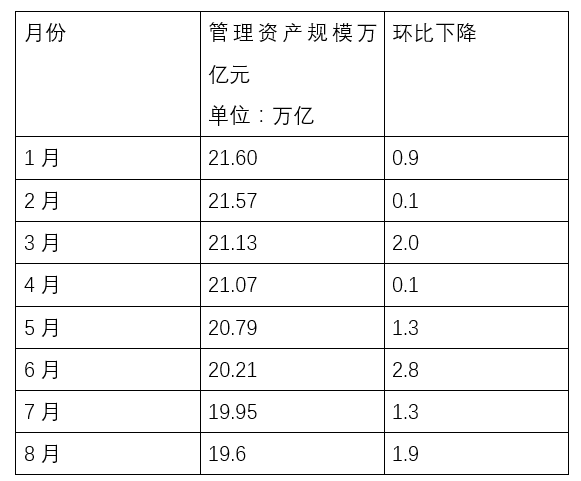 私募资管业务规模呈八连跌缩水2万亿 券商是主因