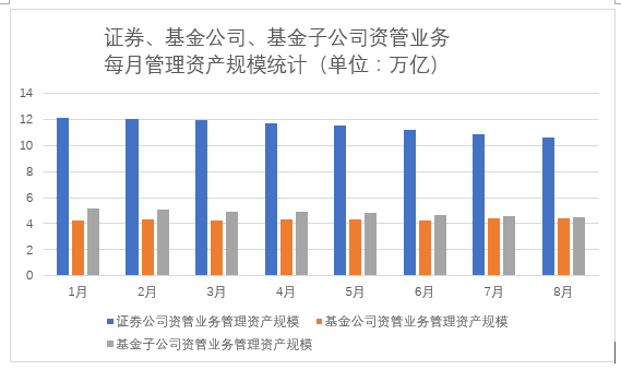 私募资管业务规模呈八连跌缩水2万亿 券商是主因