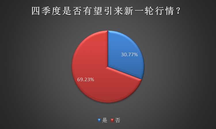 看多做多还是相对谨慎？四季度行情引争议，这里或将诞生大黑马！