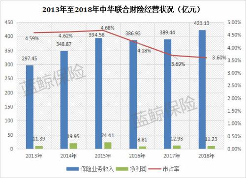 中华联合财险2年迎4次股权变更 市占下滑屡收罚单