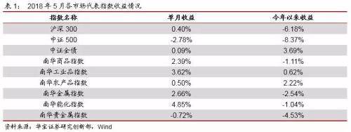 私募基金月报：A股正式“入摩” 场外期权业务整顿后重启