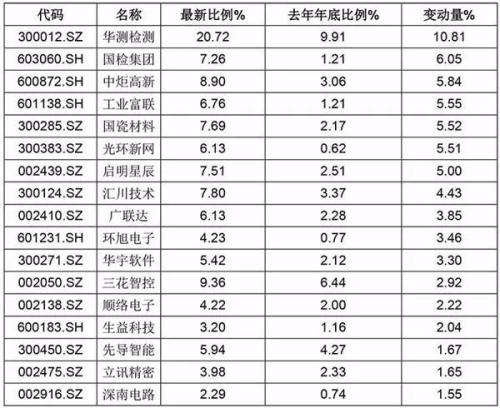 疯狂爆买900亿！最牛加仓超400倍，外资巨头已盯上这些上市公司！