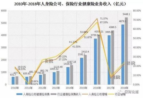 抢食健康险蛋糕 来看人身险公司浮沉数载如何各出其招占山头