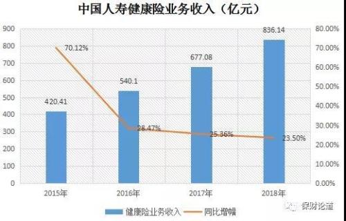 抢食健康险蛋糕 来看人身险公司浮沉数载如何各出其招占山头