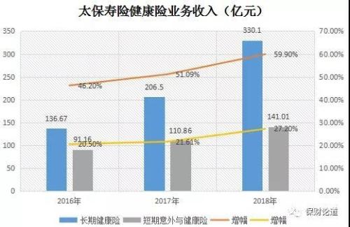 抢食健康险蛋糕 来看人身险公司浮沉数载如何各出其招占山头