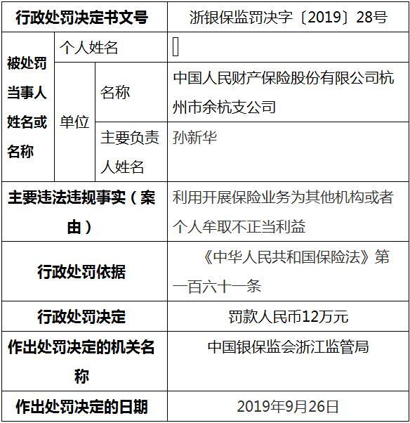 为他人牟取不正当利益等违规 人保财险等险企收浙江银保监局罚单