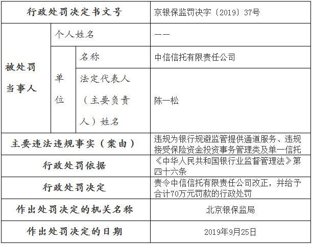 违规接受保险资金投资信托 建信信托、中信信托被罚110万