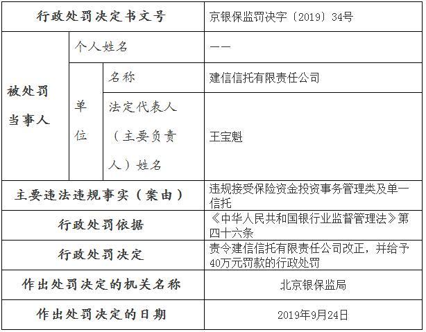 违规接受保险资金投资信托 建信信托、中信信托被罚110万