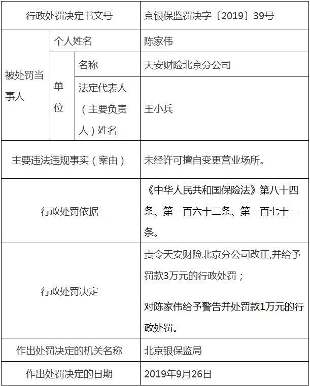 未经许可擅自变更营业场所 天安财险北京分公司被罚4万