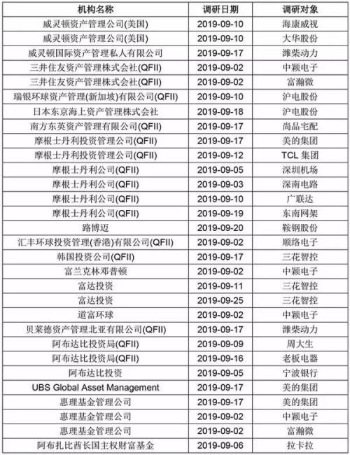 爆买900亿最牛加仓超400倍 外资巨头盯上这些公司