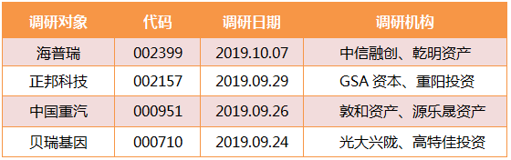 10月9日机构潜伏：私募重点关注海普瑞、正邦科技